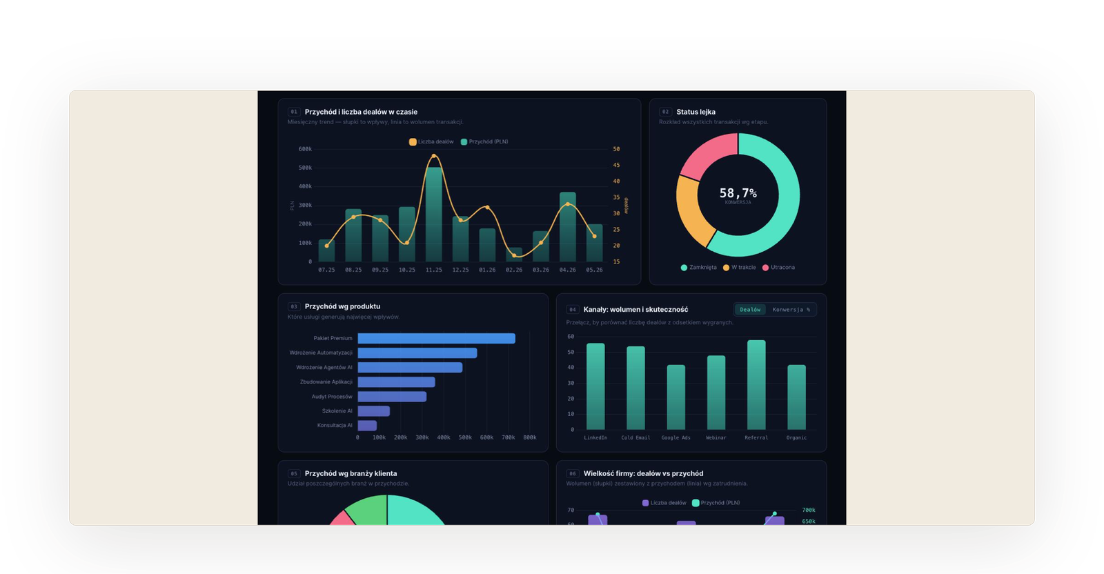 Interaktywny dashboard analityczny zbudowany z własnych danych